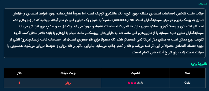 ضعف شاخص احساسات صنعتی یورو و تاثیر آن بر طلا