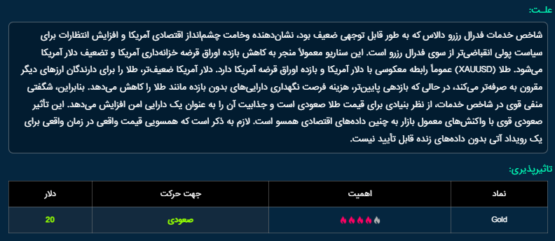 تأثیر شاخص خدمات فدرال رزرو دالاس بر قیمت طلا